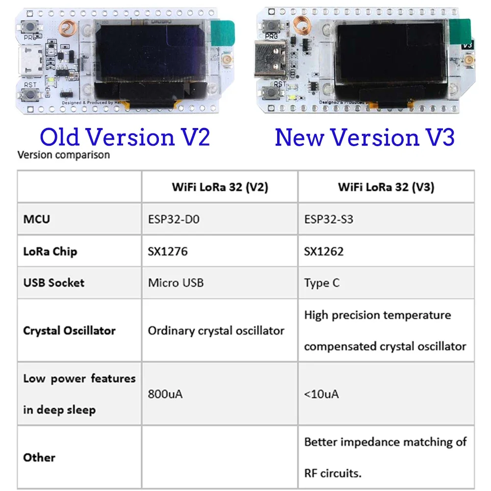 2 مجموعات LoRa32 V3 ESP32-S3 W - مراجعة Esp32 Smart Home Kit وسعره